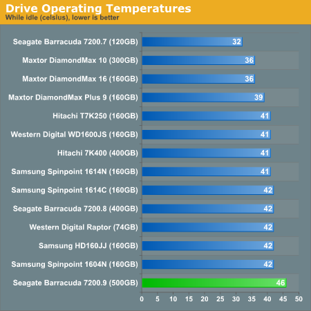 Drive Operating Temperatures